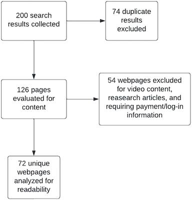 Complicating the already complex? Readability scores in bladder exstrophy and its treatment